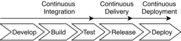 Fig. 1. Steps included in continuous integration, continuous delivery, and continuous deployment.