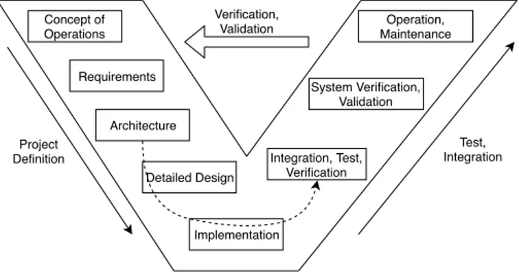 Fig. 2. Continuous Integration concerns the steps in the bottom of the V- V-model [13]
