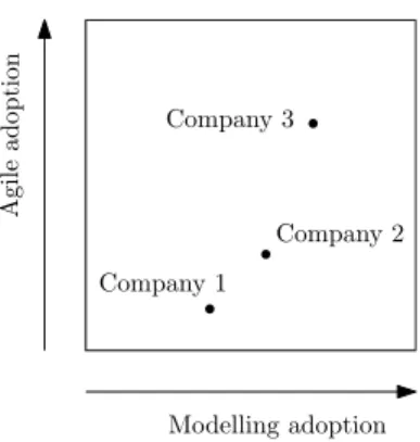 Fig. 3. Relative positioning of involved companies based on their adoption of agile and MBD practices.