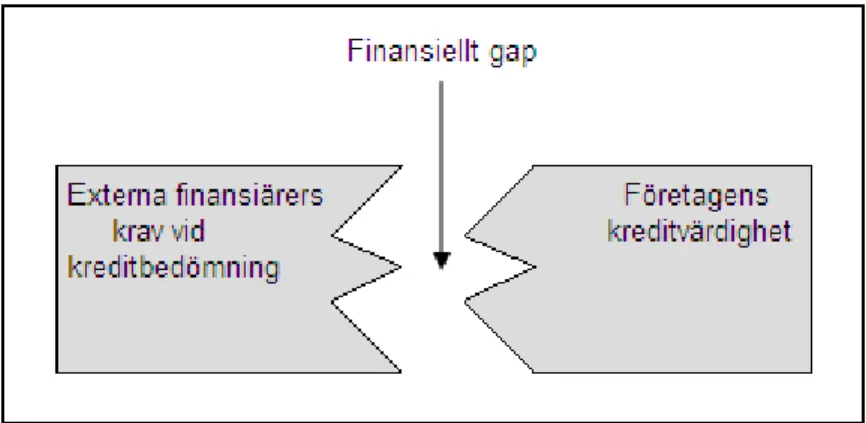 Figur B. Omarbetad modell som illustrerar det finansiella gapet (Landström, 2003 s. 14)