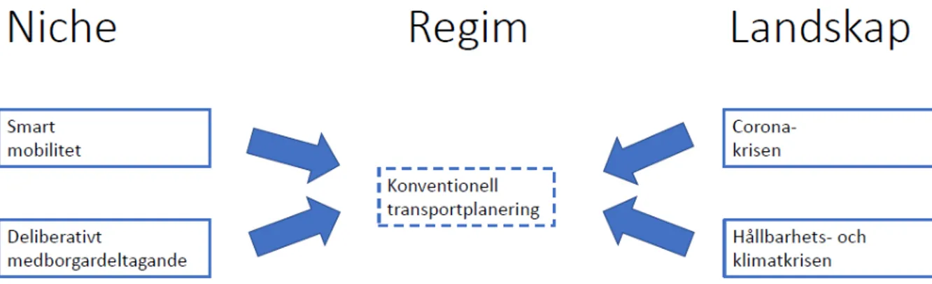 Figur 2. Niche- och landskapsförändringar skapar ett förändringstryck gentemot den etablerade  transportplaneringen