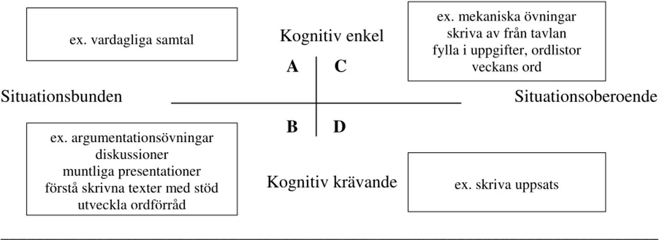 Figur 1. Cummins modell över språkbehärskning 