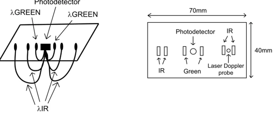 Figure 4.1: The principle of PPG and our design of the optical probe.