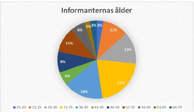 Figur 1: Informanternas ålder 