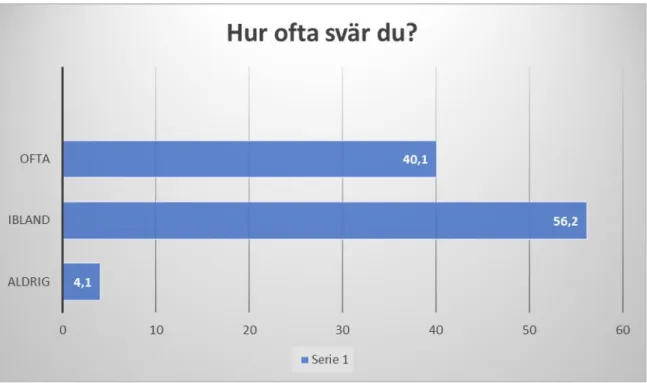 Figur 3: Hur ofta svär informanterna 