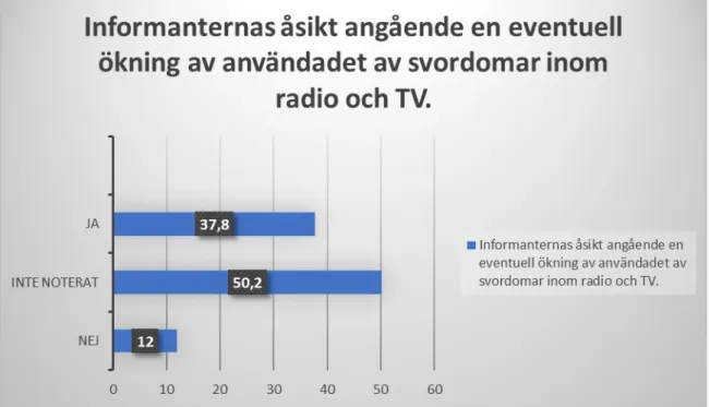 Figur 4 här nedan presenterar informanternas åsikt huruvida användandet av svordomar ökat i  radio och TV