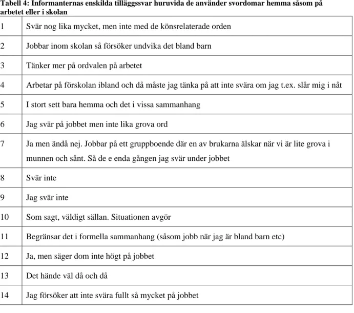 Tabell 4: Informanternas enskilda tilläggssvar huruvida de använder svordomar hemma såsom på  arbetet eller i skolan 