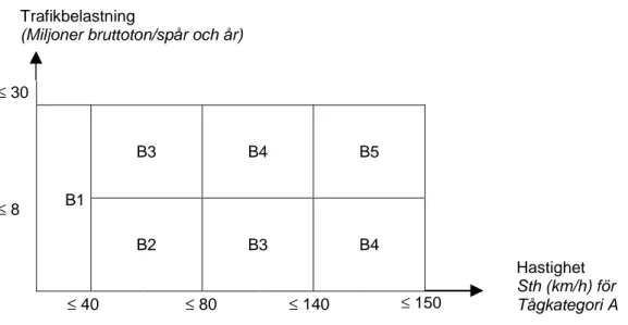 Figur 2.2  Besiktningsklasser och deras användning (källa BVF 807) 