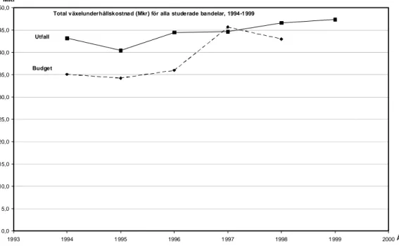Figur 3.3  Totala växelunderhållskostnaden (Mkr) för alla studerade bandelar,  1994–1999