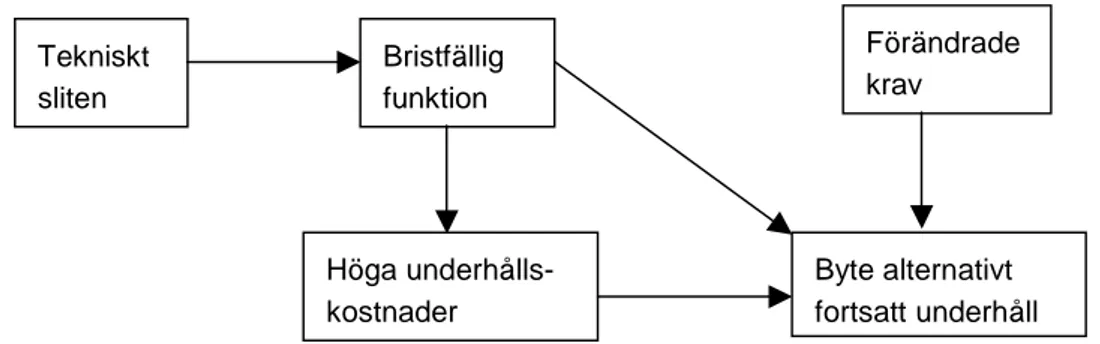 Figur 1.1  Övergripande skäl till byte alternativt fortsatt underhåll av spårväxel. 