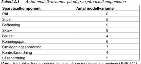Tabell 2.1  Antal modellvarianter på några spårväxelkomponenter 