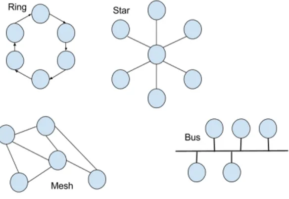 Figure 7: Network topologies