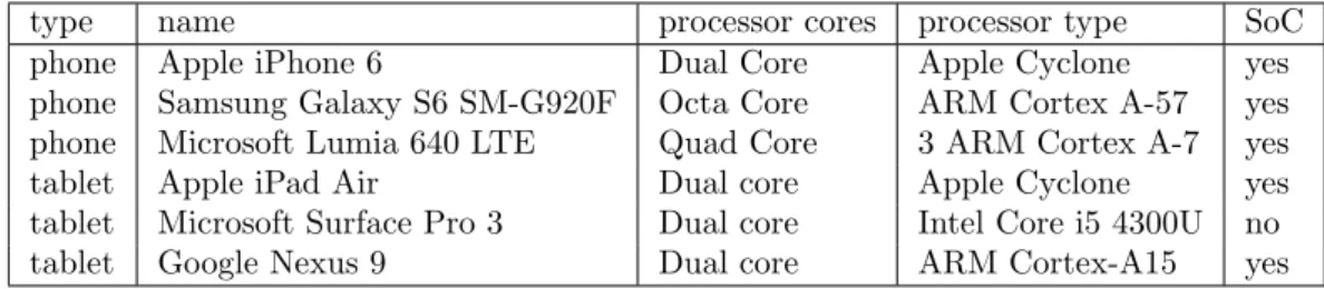 Table 4: SOTA COTS device HW characteristics