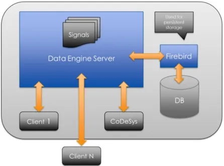 Figure 8: Overview of the Data Engine and the information flow