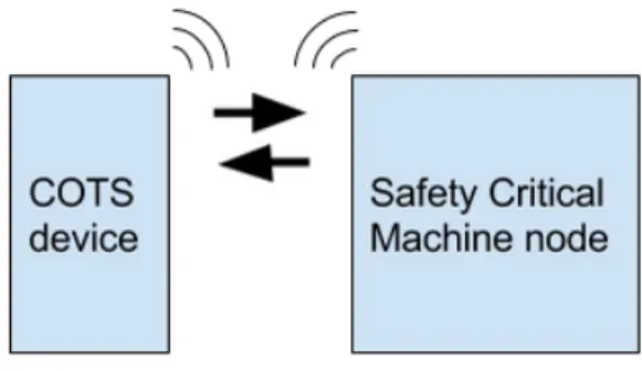 Figure 9: COTS device communicating wireless with a Machine node containing Safety Critical functions