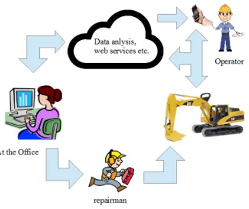 Figure 1: Eco system of several useful applications that can be enabled using wireless communi- communi-cation