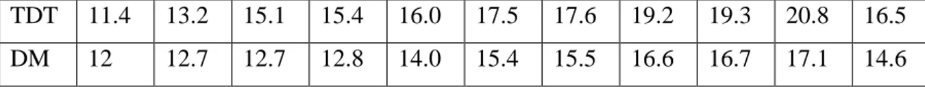 Table 4. The frequency of the passive voice (in %) 