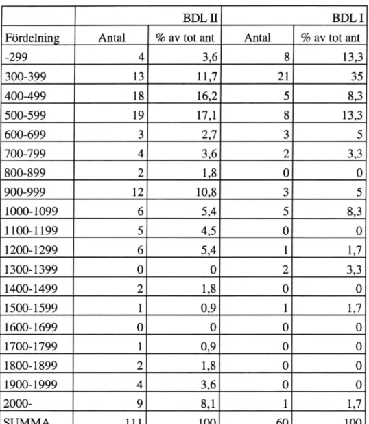 Tabell 3.3 Kurvor med viss radie, antal samtfördelning.