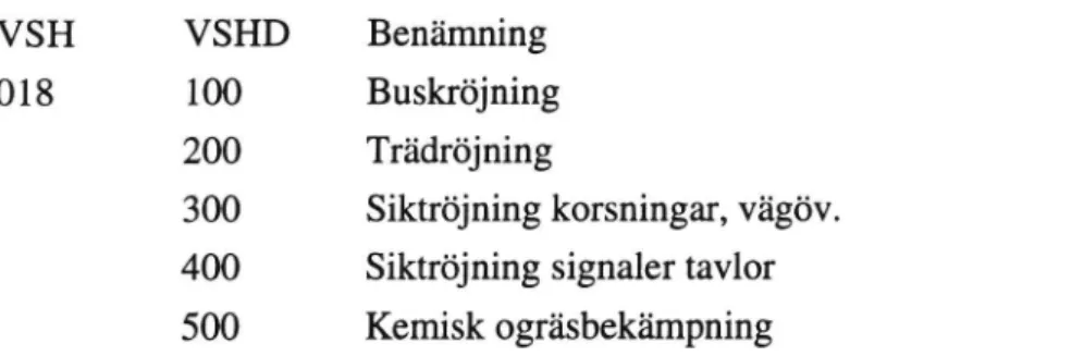 Tabell 4.2 Exempel på detaljverksamhet (VSHD).