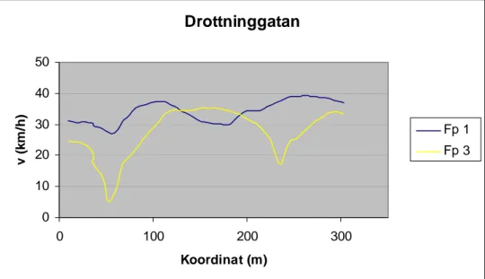 Figur 4.6  Medelhastighetsprofiler vid Drottninggatan. 