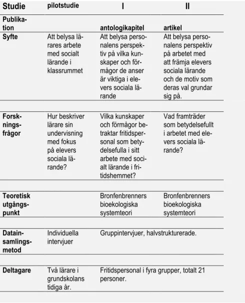 Tabell 2. Studiens översikt. 