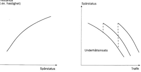 Figur 1.1 Illustration av begreppen prestanda, status och inverkan av under- under-hållsinsatser.