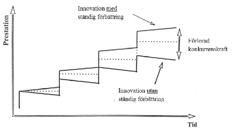 Figur 3 Illustrering av konkurrenskraft vid innovation med och utan ständiga förbättringar (Nord et al., 1997).