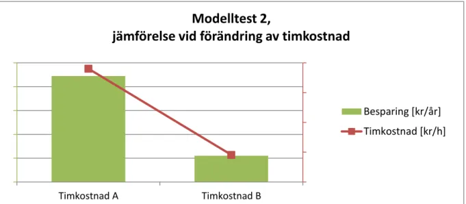 Figur 30 Modelltest 2, jämförelse mellan timkostnad A och timkostnad B med avseende på besparing och timkostnad