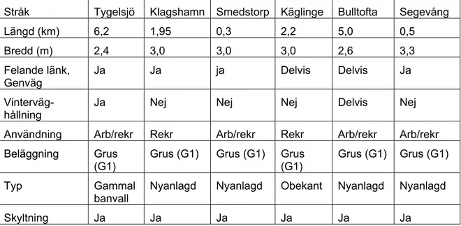 Tabell 2  Sammanställning av sommarcykelvägar i Malmö. 