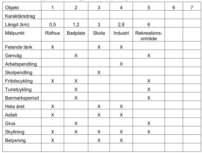 Tabell 3  Förslag på karaktärsdrag för enklare cykelvägar. 