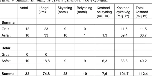 Tabell 4  Sammanställning av cykelvägsbehovet i Östergötland. 