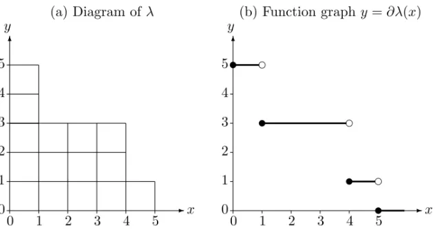 Figure 1: The Young diagram (in French notation) and its boundary func- func-tion of the partifunc-tion λ = (5, 4, 4, 1, 1).