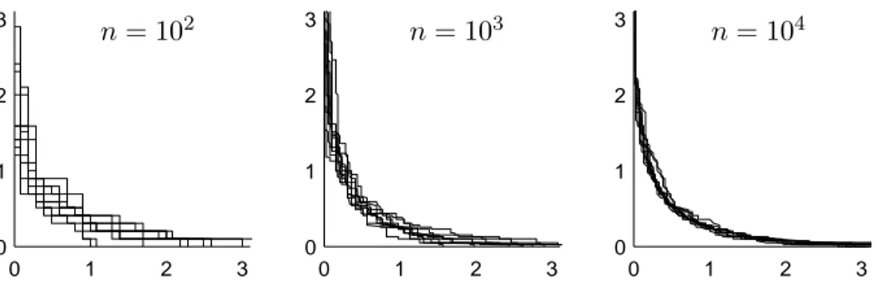 Figure 2: Young diagrams sampled uniformly at random from P(n), then downscaled with scaling factor a n = √
