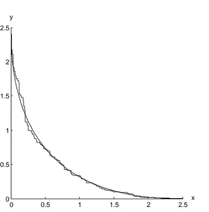 Figure 4: The result of a simulation of 10,000 steps of Rost’s model under the scaling a n = √