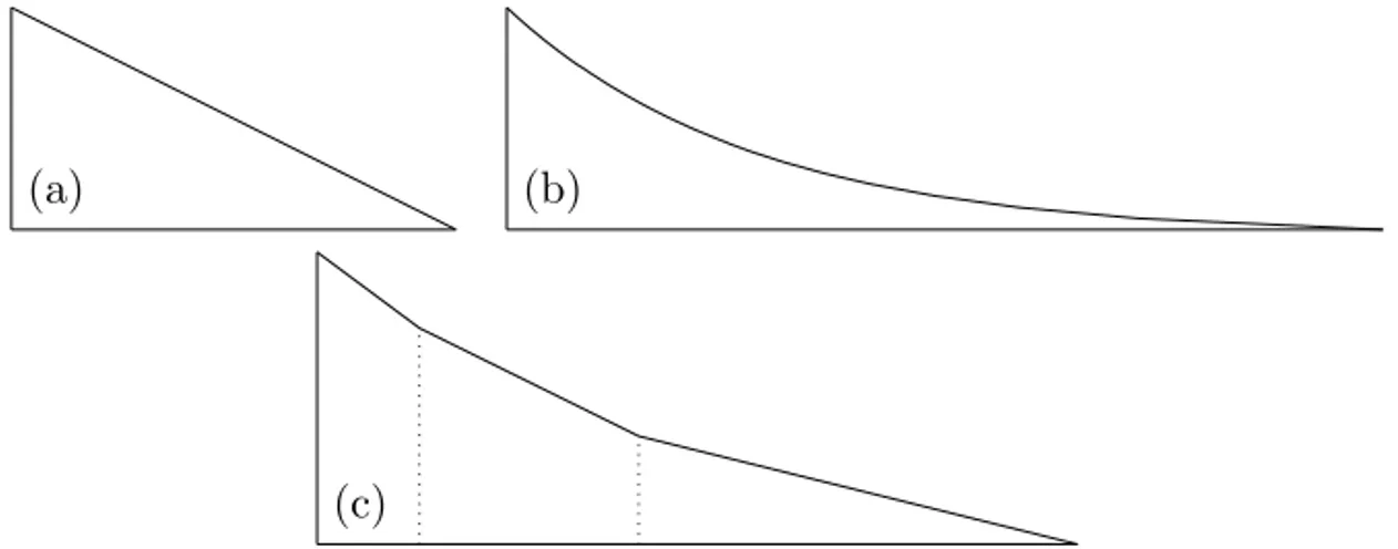 Figure 9: The three cases of limit shapes for stable configurations of q n - -proportion Bulgarian solitaire: (a) q n2 n → 0 (triangular), (b) q 2 n n → ∞ (exponential), and (c) q 2 n n tends to a positive constant (a number of linear sections, here illust