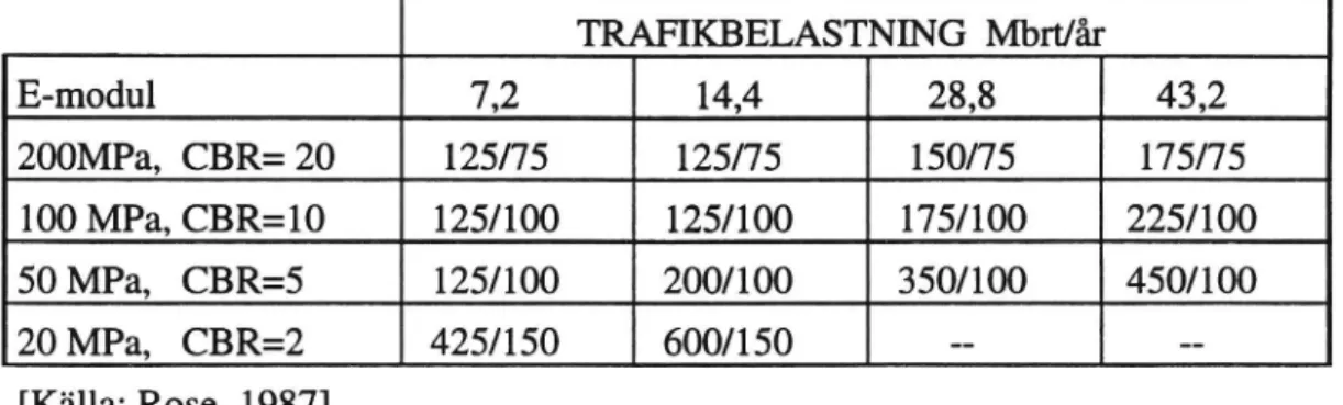 Tabell 11.1 Riktvärden för ballastlagrets tjocklek respektive asfaltbelägg- asfaltbelägg-ningens tjocklek uttryckt i mm, med hänsyn till undergrundens beskaffenhet (E-modul) och trafikbelastningen