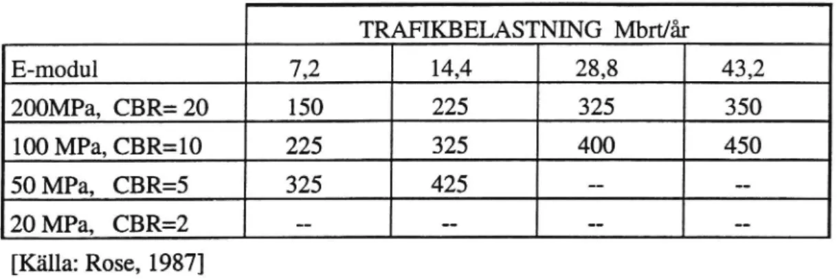Tabell 11.2 Riktvärden för asfaltbeläggningens tjocklek uttryckt i mm, med hänsyn till undergrundens beskaffenhet (E-modul) och  trafik-belastningen