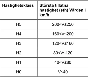 Tabell 3. Hastighetsklasser för spårläge. (Källa: TDOK 2013:0347)  Hastighetsklass Största tillåtna 