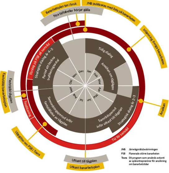 Figur 1. Schematisk illustration av planeringsprocessen för den samlade kapacitetstilldelning i  järnvägsanläggningen