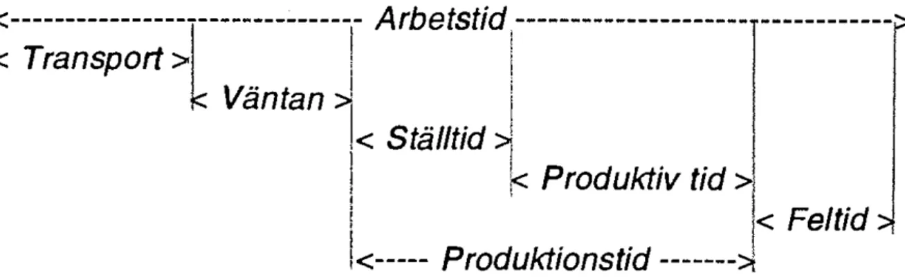 Figur 6. Banarbetstiden uppdelad i olika deltider. (Källa: BVH 570.0). 
