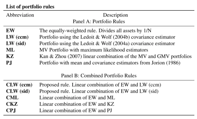 Table 4.1: List of Portfolio Rules