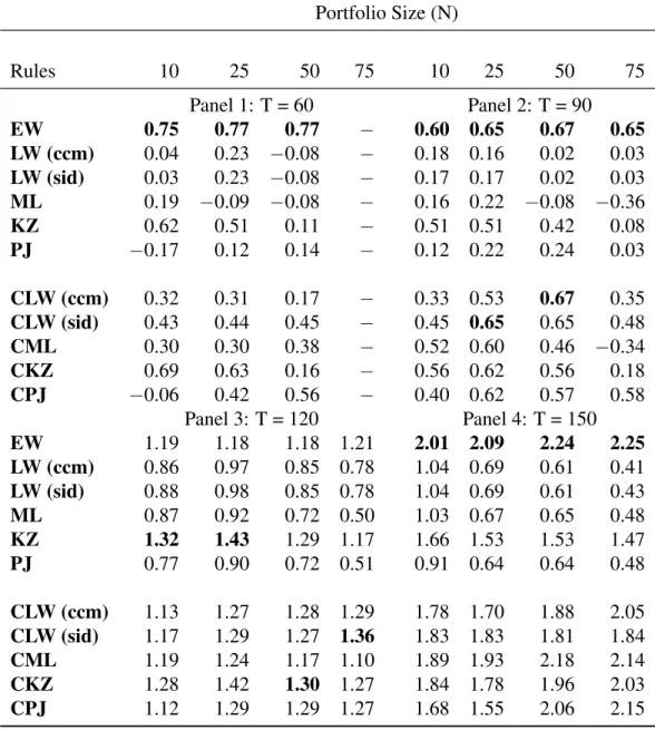 Table 4.3: Out-of-Sample Sharpe Ratios