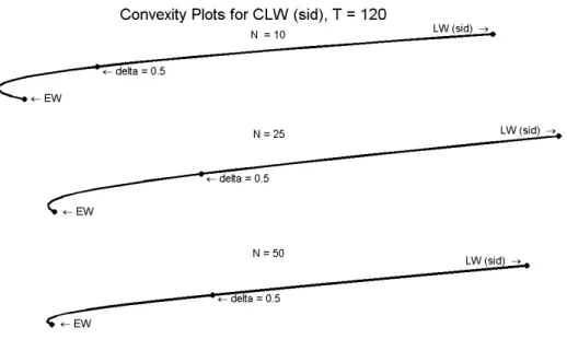 Figure 4.3: Convexity Plot for the Proposed Rule, CLW (sid), T = 120