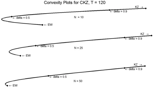 Figure 4.4: Convexity Plot for the Combined Kan &amp; Zhou Rule, CKZ, T = 120