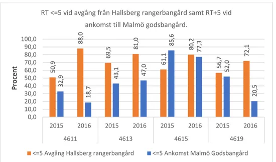 Figur 3. Punktlighet i procent för RT &lt;=5 vid avgång från Hallsberg rangerbangård samt RT+5 vid  ankomst Malmö godsbangård för tågen 4611, 4613, 4615 och 4619 under 2015 respektive 2016