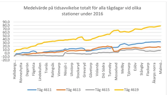 Figur 8. Medelvärde på tidsavvikelsen totalt för alla tågdagar vid olika stationer under 2016   för tågen 4611, 4613, 4615 och 4619