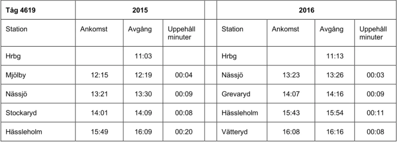 Tabell 14. Sammanställning av förändringar med avseende på uppehållsstationer och uppehållstider  mellan 2015 och 2016 för tåg 4619