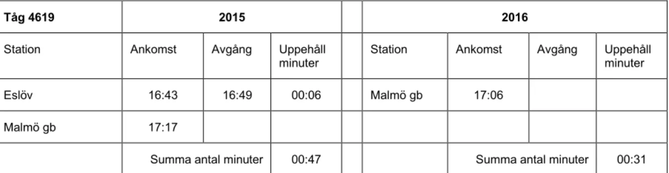 Tabell 15. Utnyttjande av planerade uppehåll vi olika stationer kopplad till punktligheten för tåg 4611  och 4613 under åren 2015 och 2016