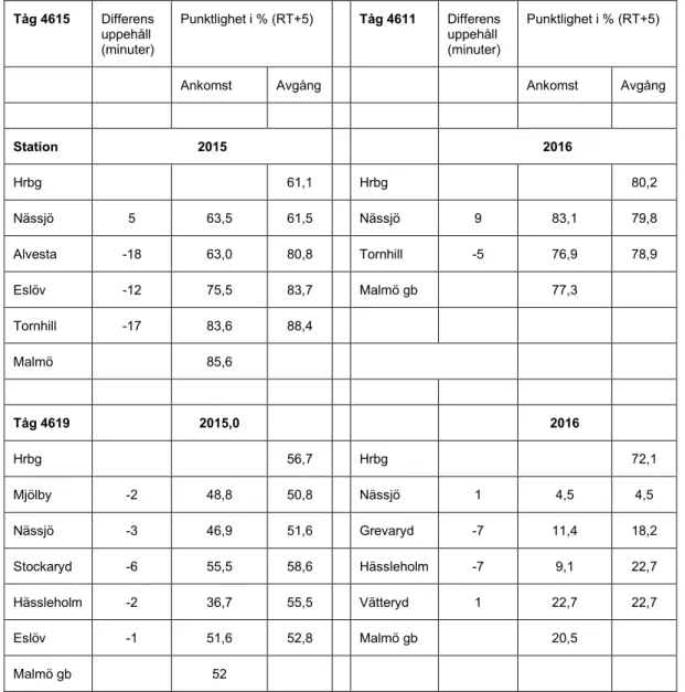 Tabell 16. Utnyttjande av planerade uppehåll vi olika stationer kopplad till punktlighet för tåg 4615  och 4619 under åren 2015 och 2016