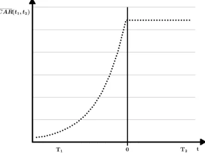 Figure 2.3: The Cumulative Abnormal Return